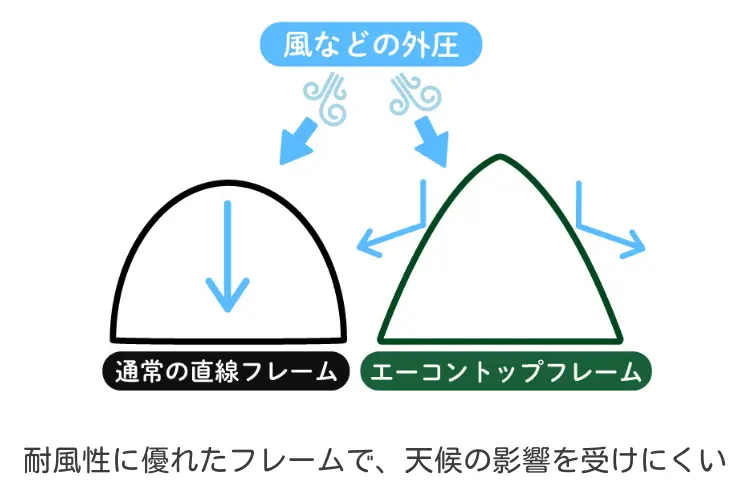 neos エーコン リビングドーム L-BE　テント特徴